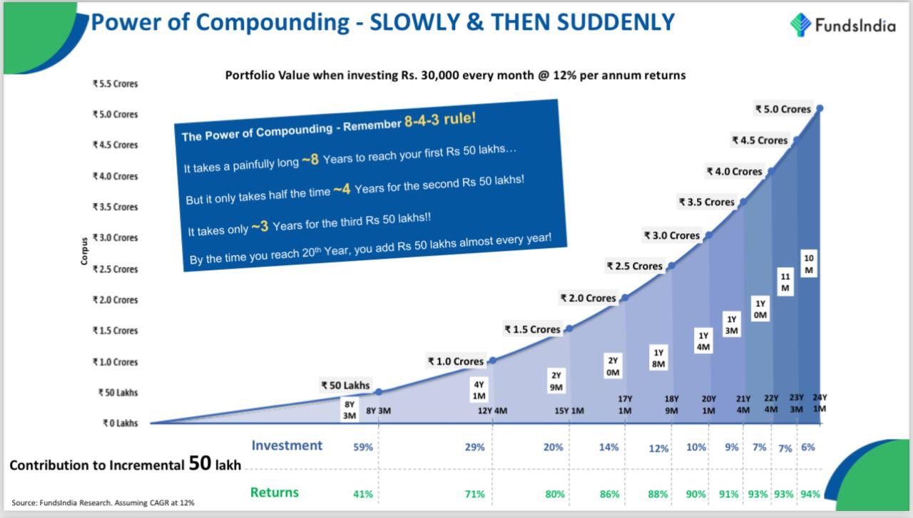 Power of Compounding - SLOWLY & THEN SUDDENLY